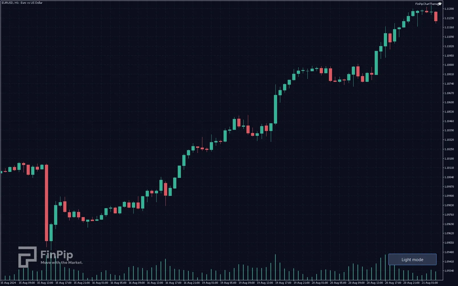FinPip Chart Theme — در حال اجرا روی چارت زنده