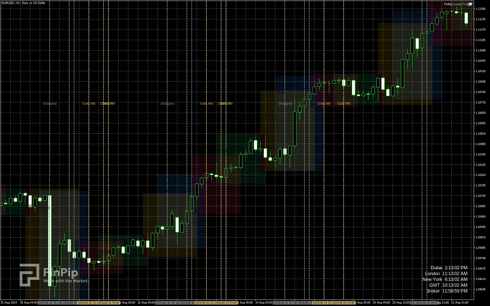 FinPip Session Clock — Running on a live chart