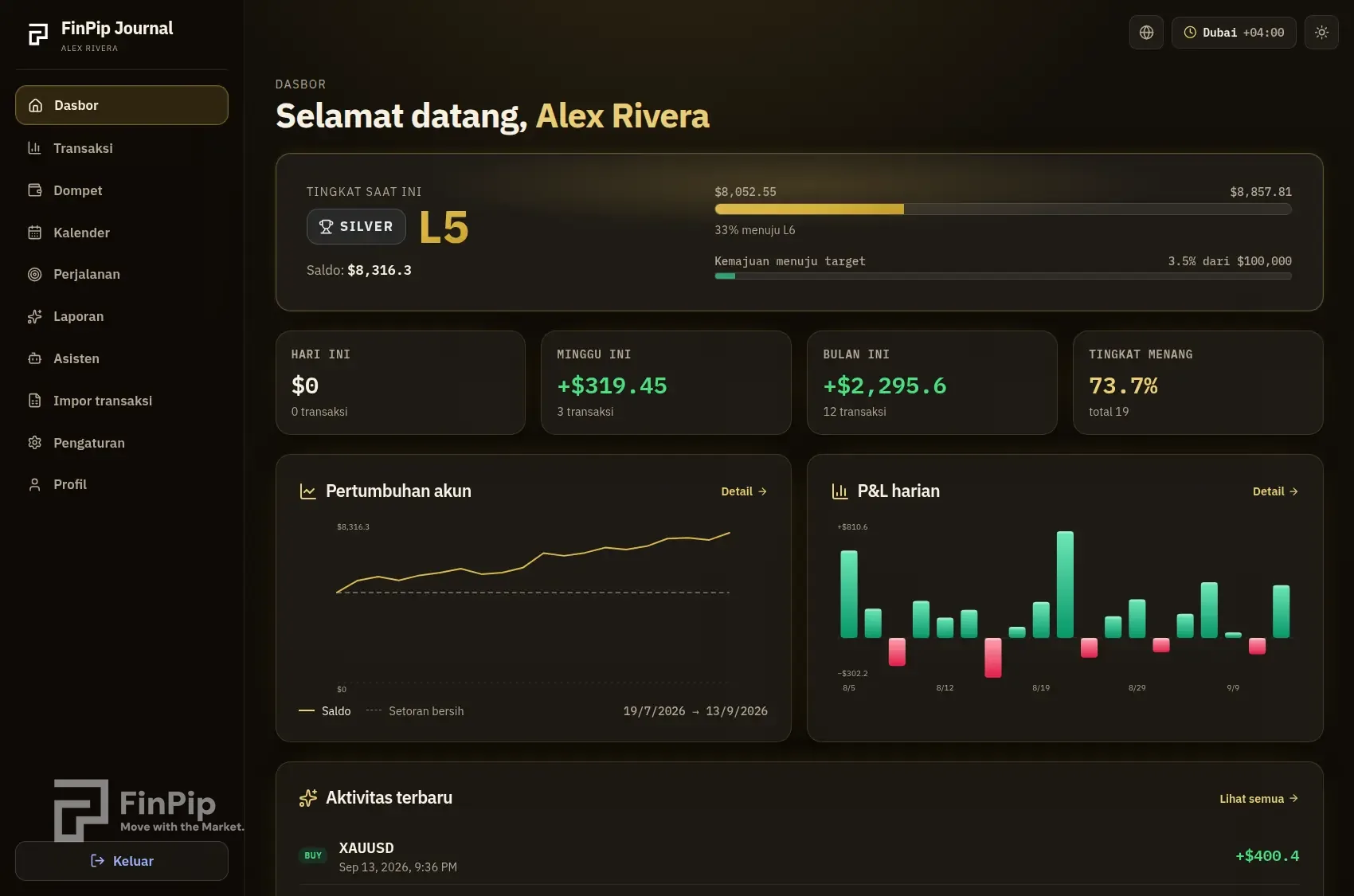 Dasbor FinPip Journal: tingkat, saldo, kemajuan target, statistik P&L, dan grafik