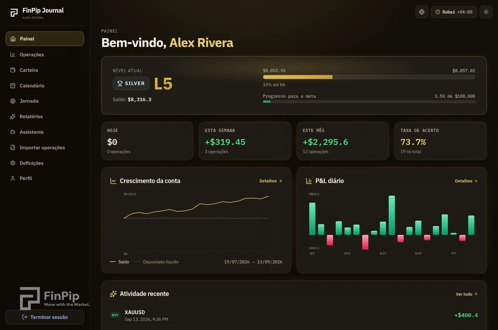 Painel do FinPip Journal com escalão, saldo, progresso da meta, estatísticas de P&L e gráficos