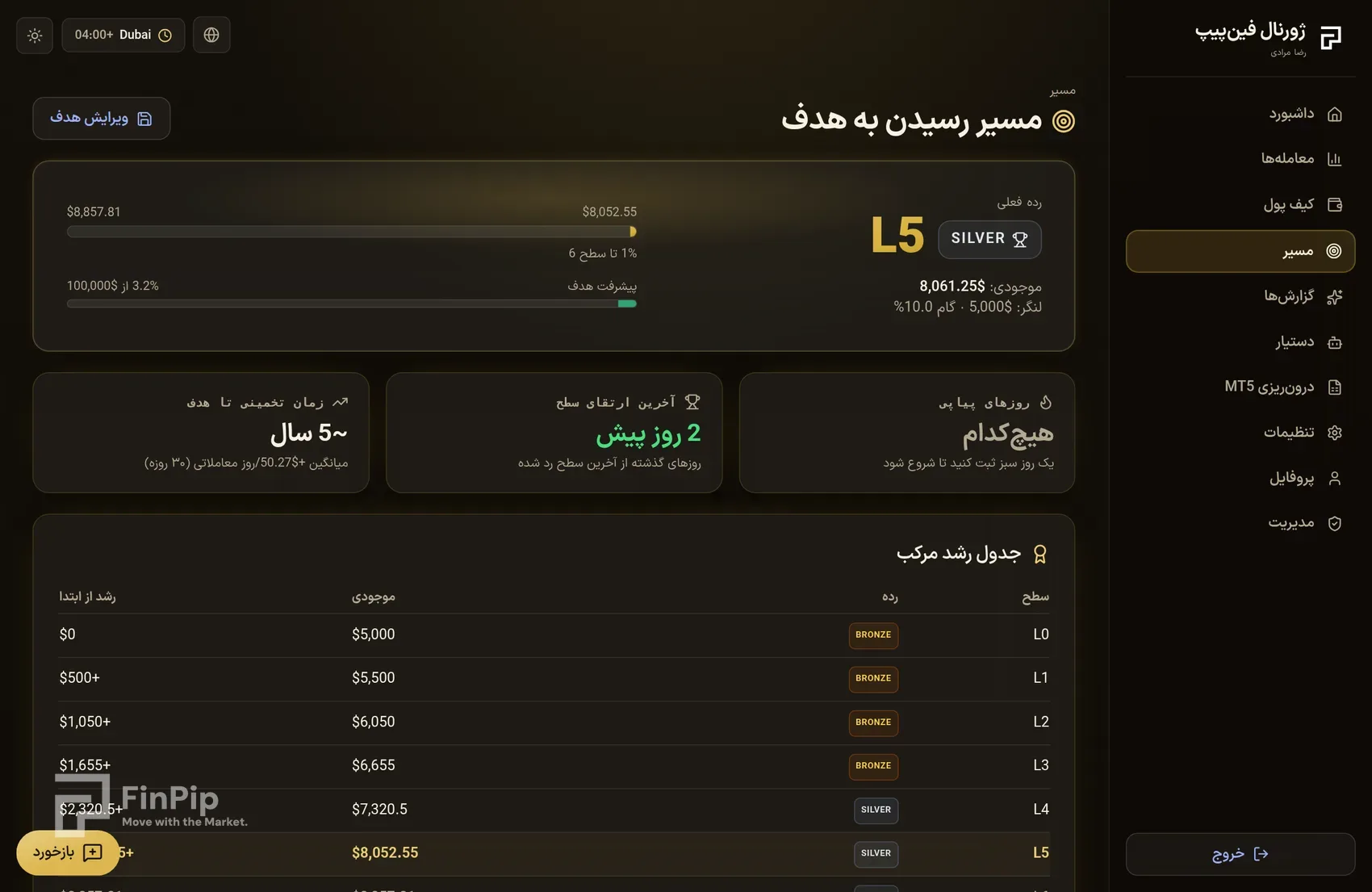 صفحهٔ مسیر رشد ژورنال فین‌پیپ با نردبان سطح‌ها و پیشرفت هدف