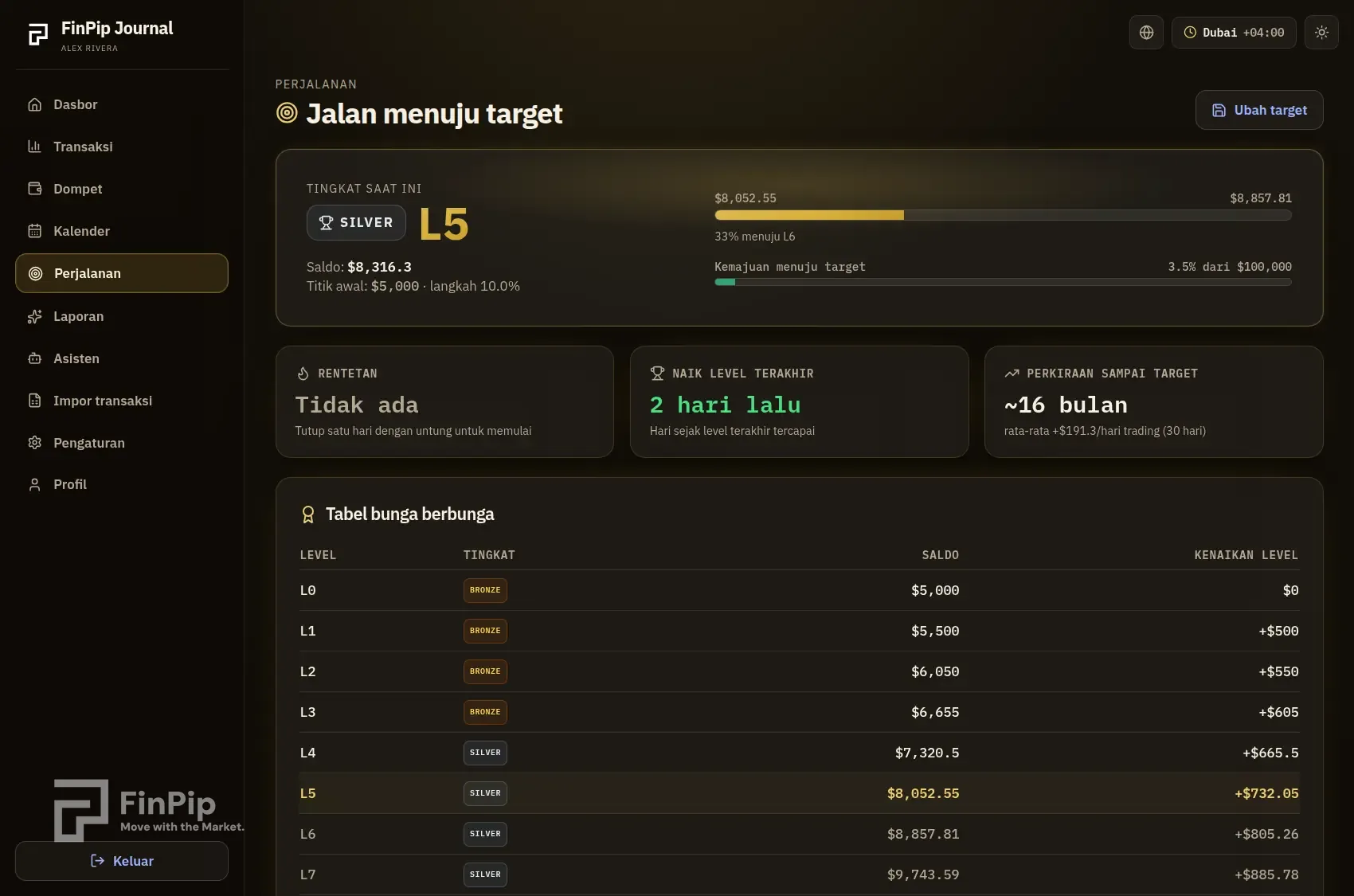 Halaman perjalanan FinPip Journal dengan tangga level dan kemajuan target