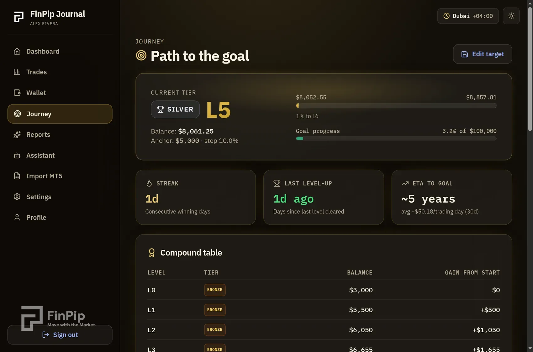 FinPip Journal journey page with level ladder and goal progress