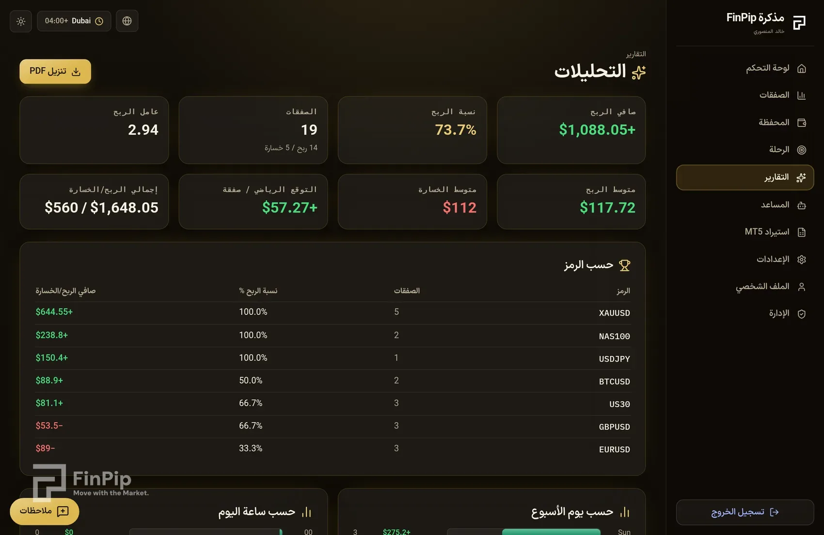 صفحة تحليلات مفكرة FinPip بمؤشرات رئيسية وجدول تفصيل حسب الرمز