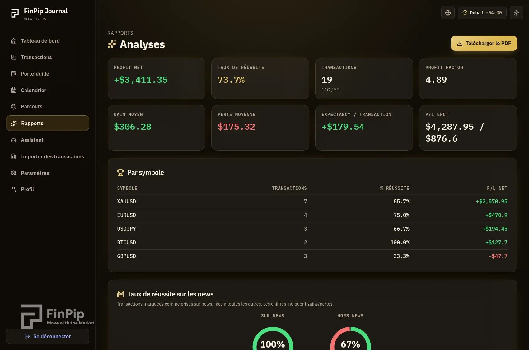 Page analyses de FinPip Journal avec indicateurs clés et tableau par symbole