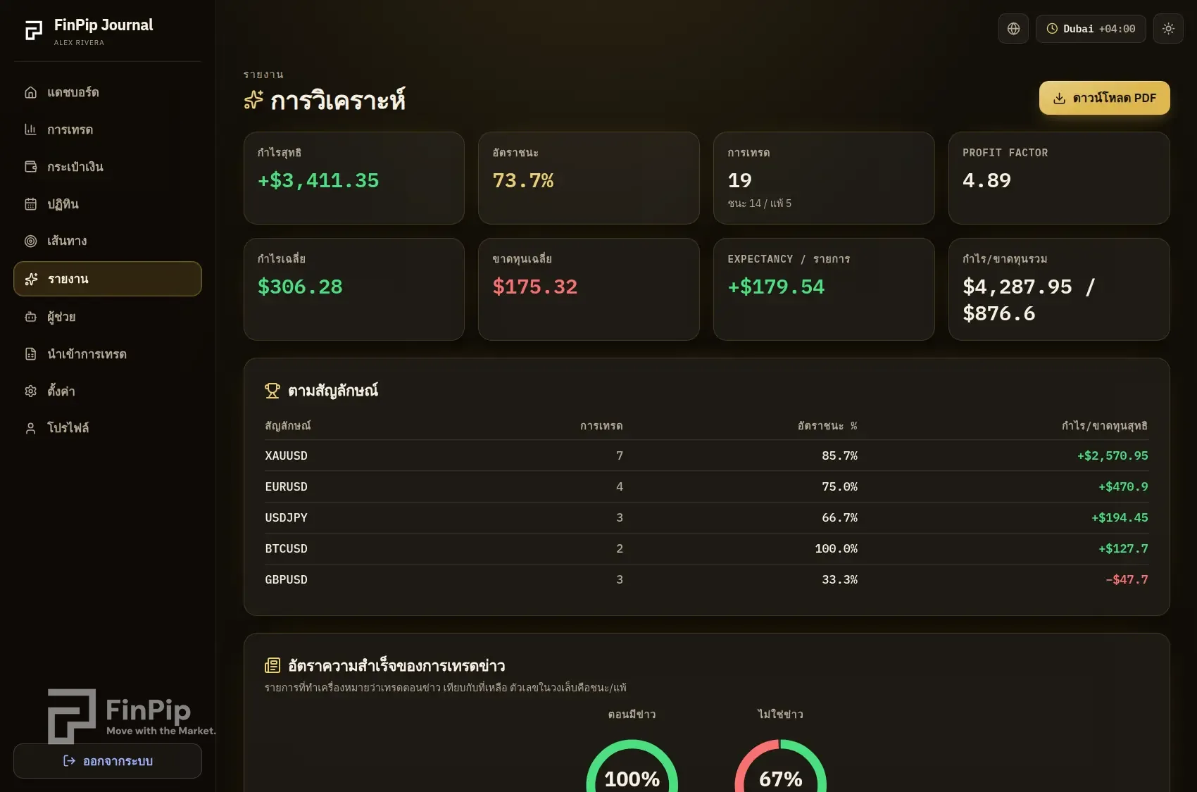 หน้าวิเคราะห์ FinPip Journal พร้อมตัวชี้วัดหลักและตารางแยกตามสัญลักษณ์
