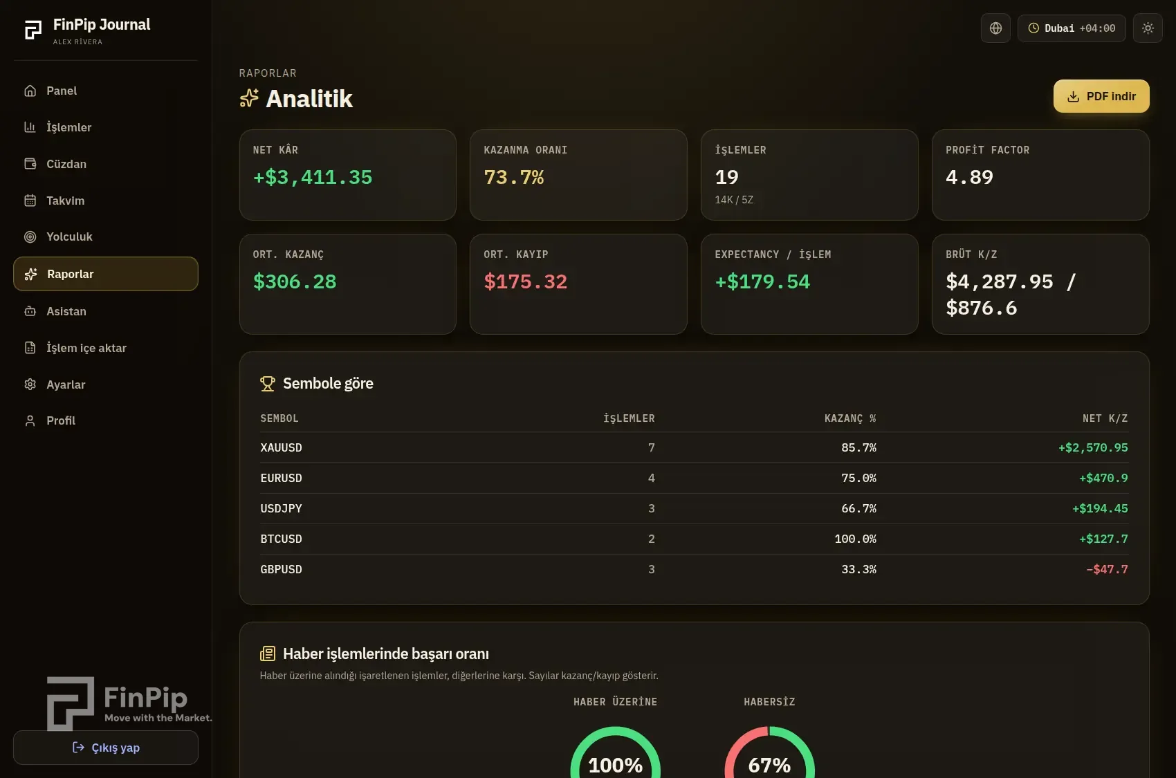 FinPip Journal analitik sayfası: temel metrikler ve sembol bazlı tablo