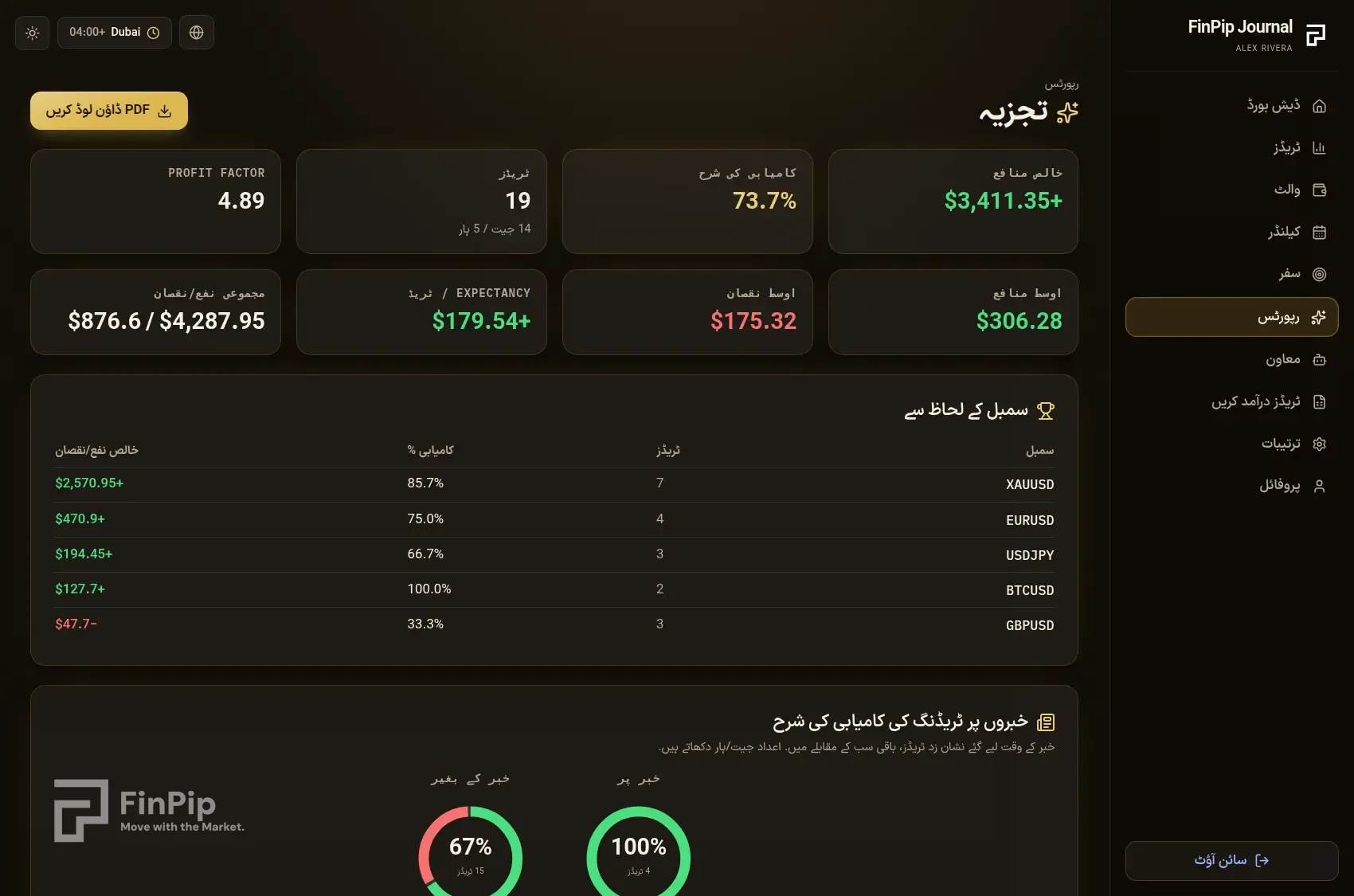 FinPip Journal تجزیہ صفحہ: بنیادی اعداد و شمار اور سمبل کے لحاظ سے جدول