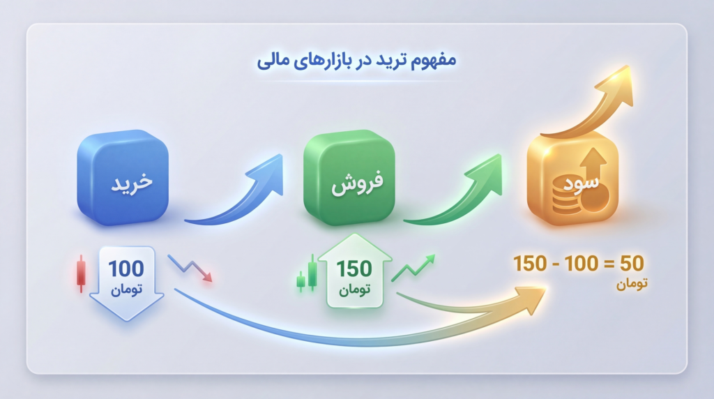concept of trading in financial markets