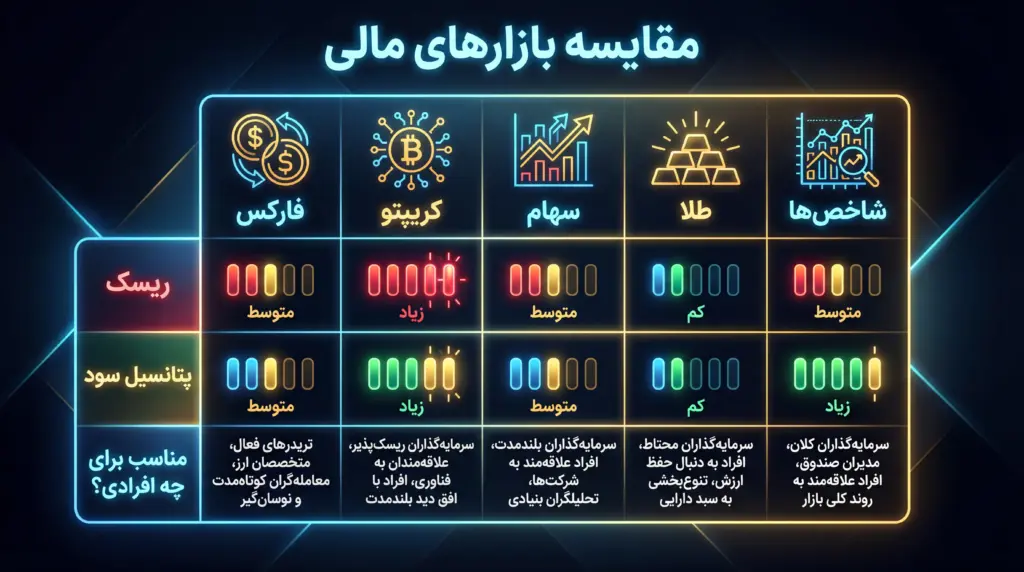 Differences in financial markets